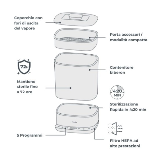 Nuvita - Sterilizzatore con asciugatura 2 in 1 SteriDry